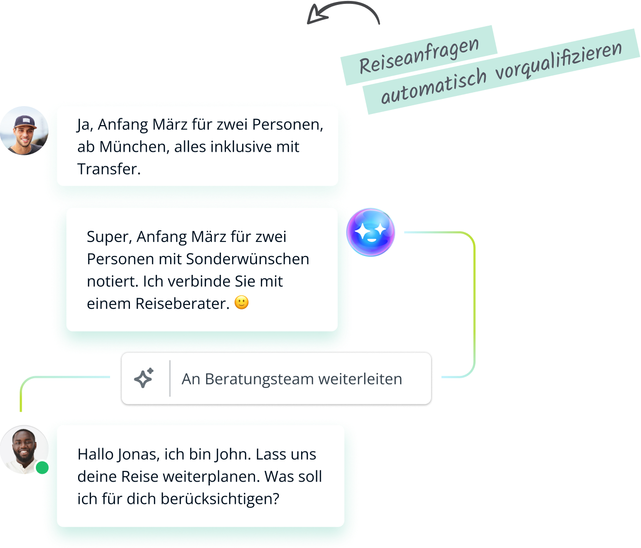 Chat interface with a conversation between two people and a chatbot, showcasing automated travel inquiry qualification.